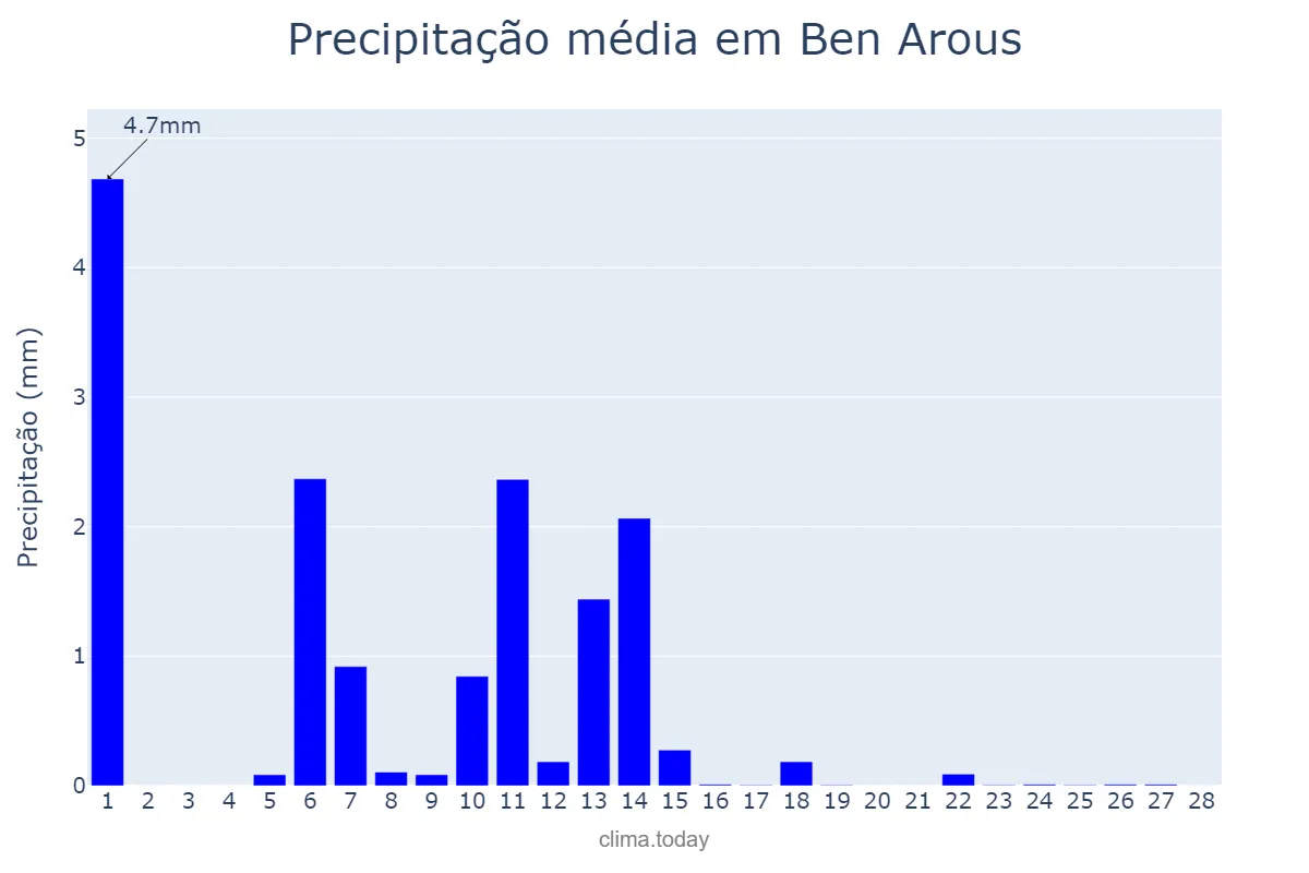 Precipitação em fevereiro em Ben Arous, Ben Arous, TN