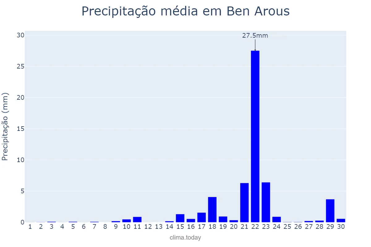 Precipitação em novembro em Ben Arous, Ben Arous, TN