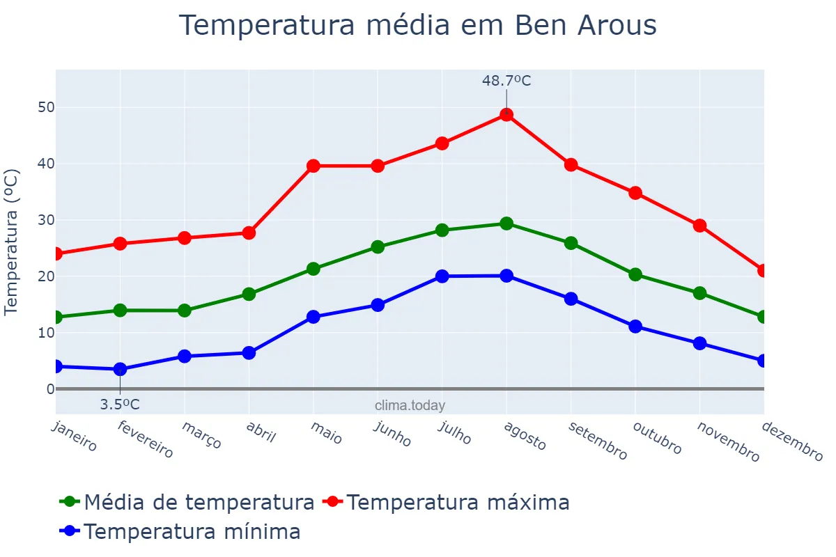 Temperatura anual em Ben Arous, Ben Arous, TN
