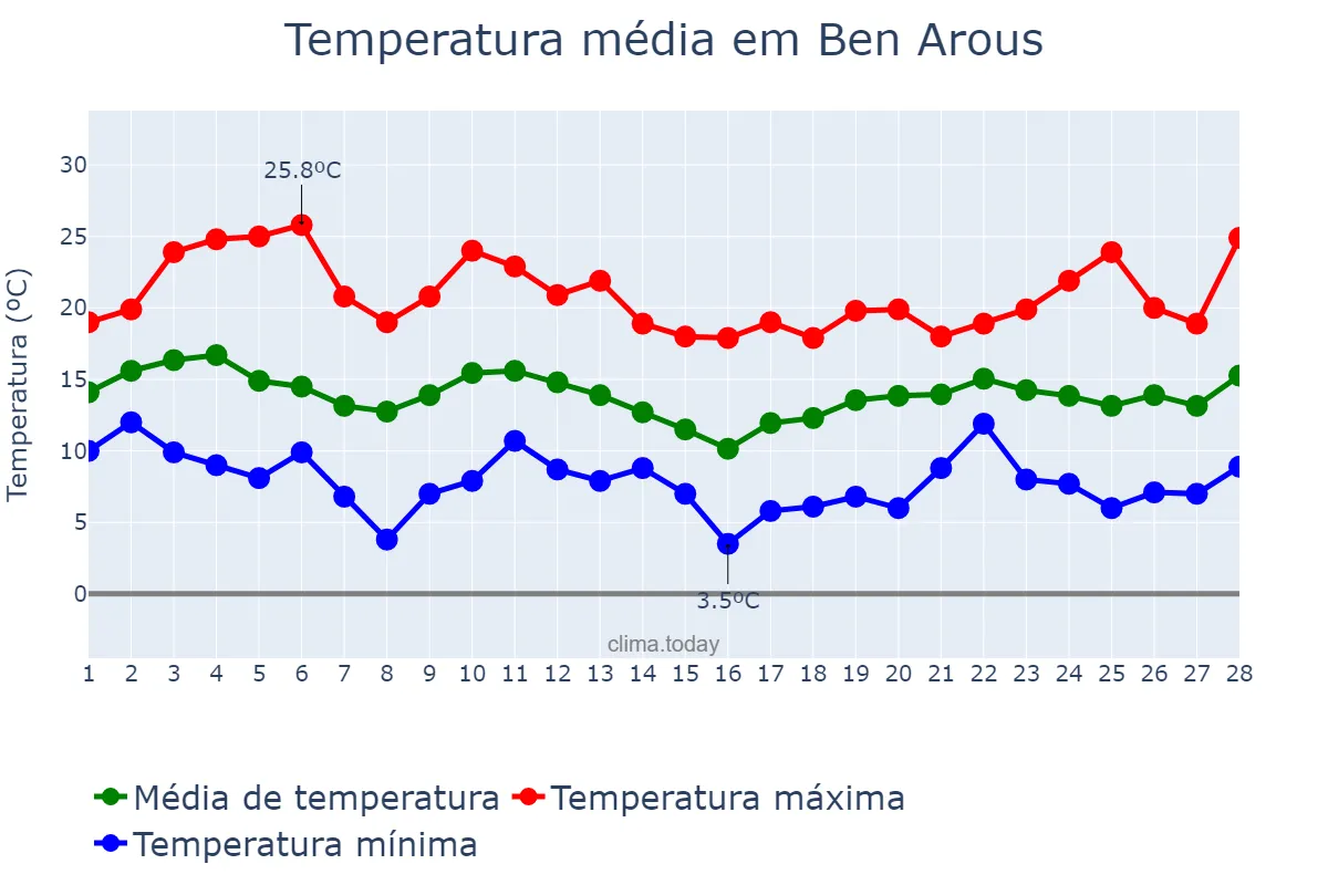 Temperatura em fevereiro em Ben Arous, Ben Arous, TN