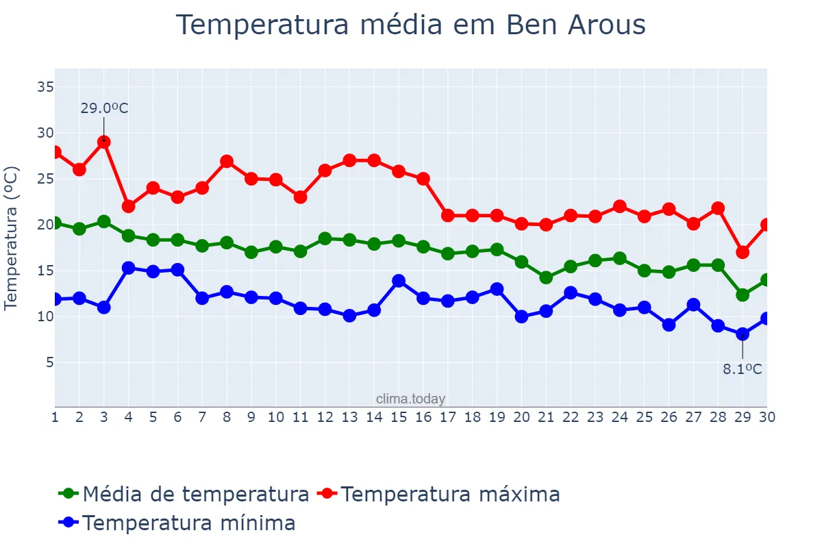 Temperatura em novembro em Ben Arous, Ben Arous, TN