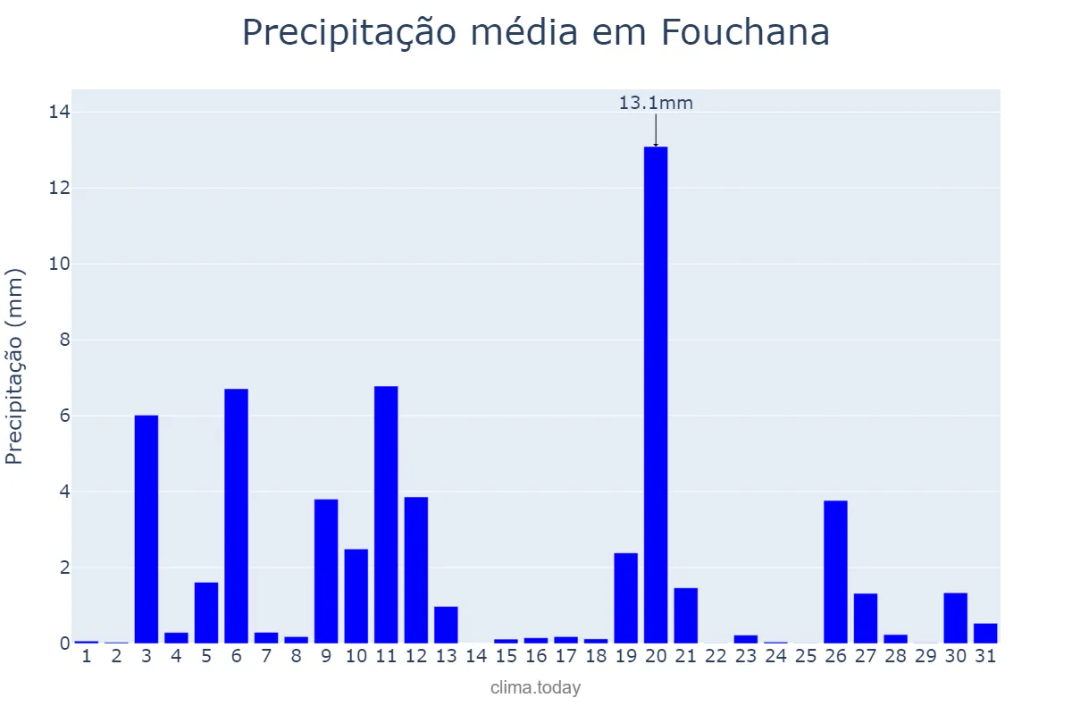 Precipitação em dezembro em Fouchana, Ben Arous, TN