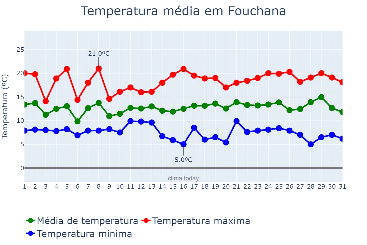 Temperatura em dezembro em Fouchana, Ben Arous, TN