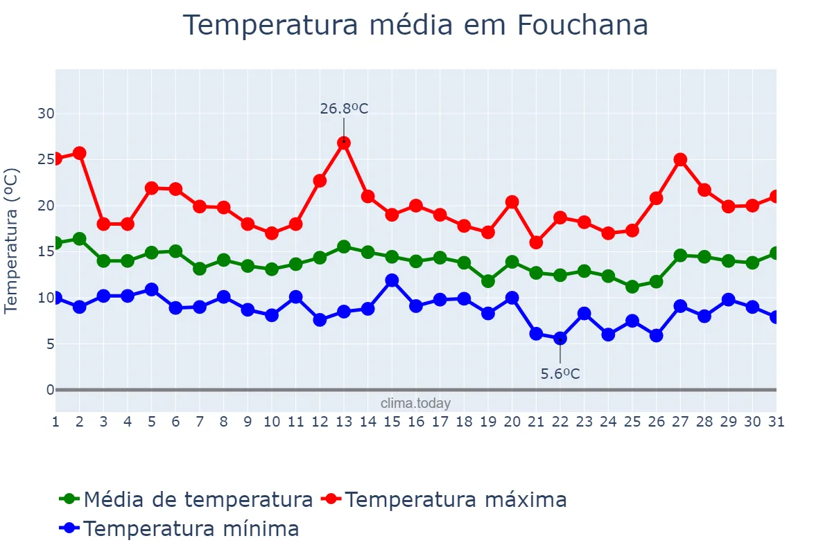 Temperatura em marco em Fouchana, Ben Arous, TN
