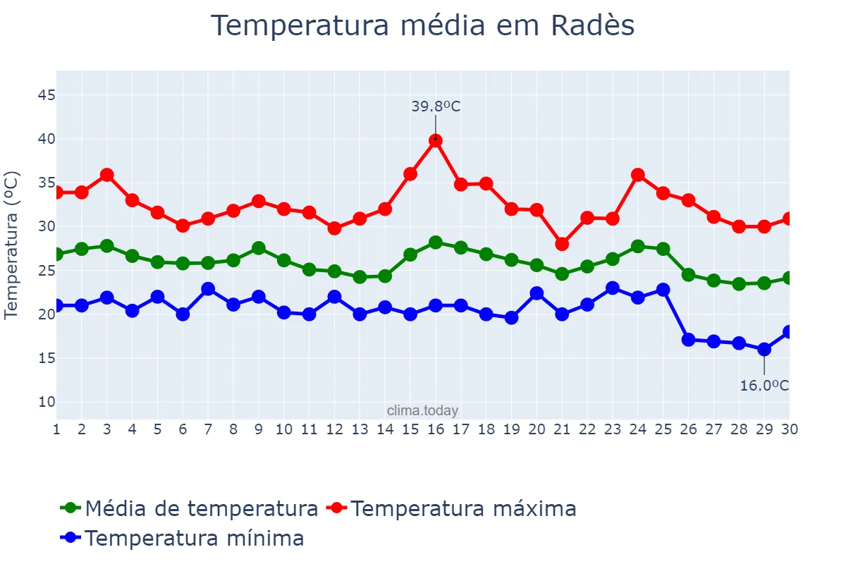 Temperatura em setembro em Radès, Ben Arous, TN