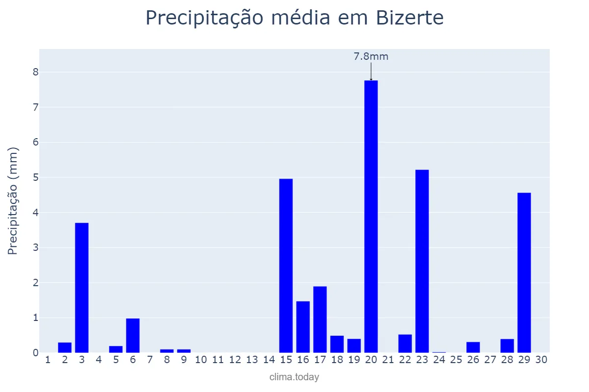 Precipitação em abril em Bizerte, Bizerte, TN