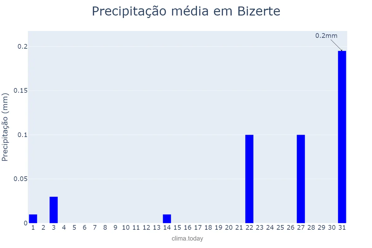Precipitação em agosto em Bizerte, Bizerte, TN