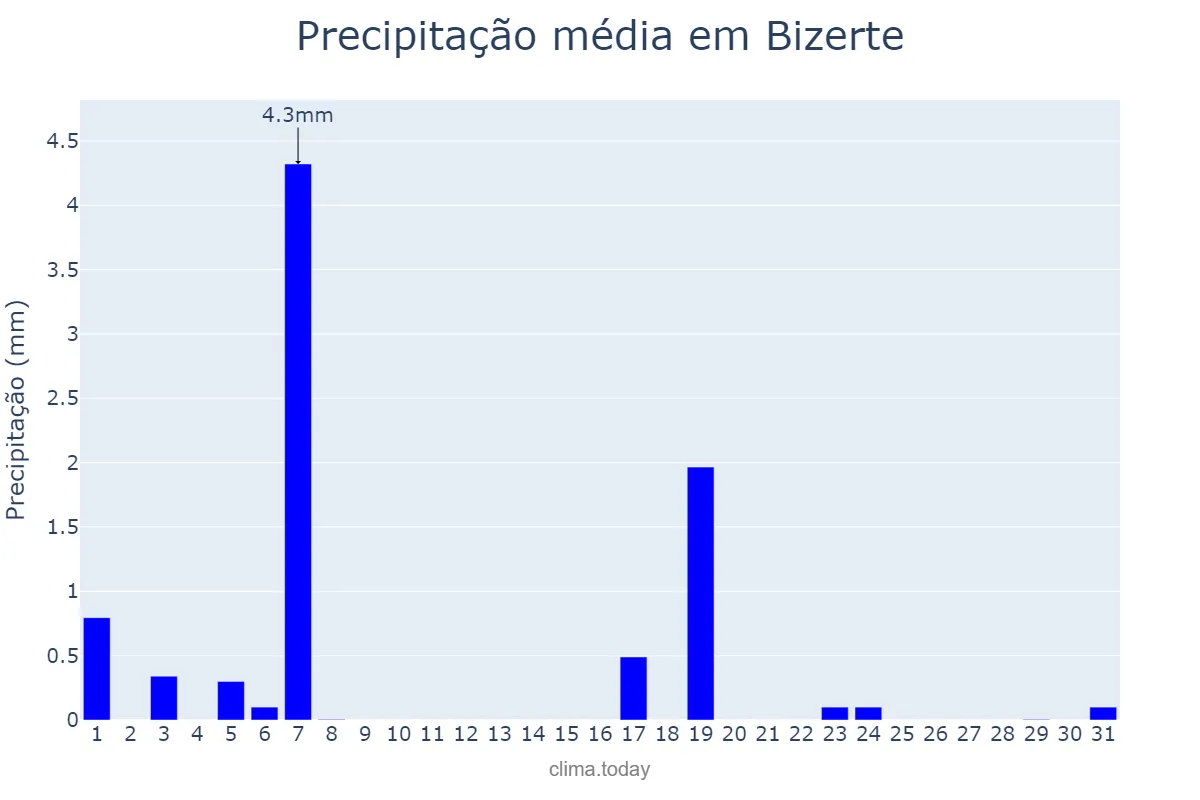 Precipitação em maio em Bizerte, Bizerte, TN
