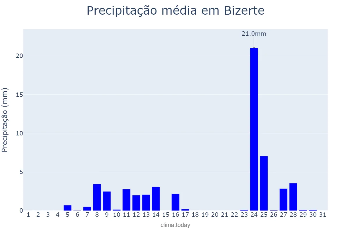 Precipitação em outubro em Bizerte, Bizerte, TN