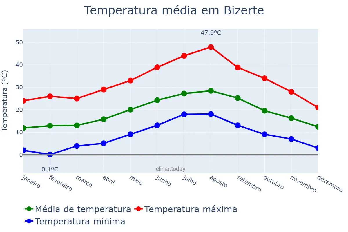 Temperatura anual em Bizerte, Bizerte, TN