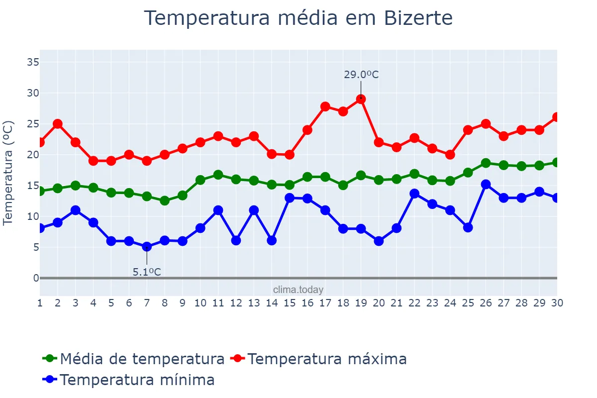 Temperatura em abril em Bizerte, Bizerte, TN