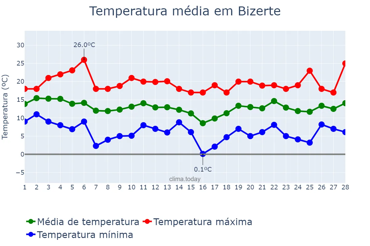 Temperatura em fevereiro em Bizerte, Bizerte, TN