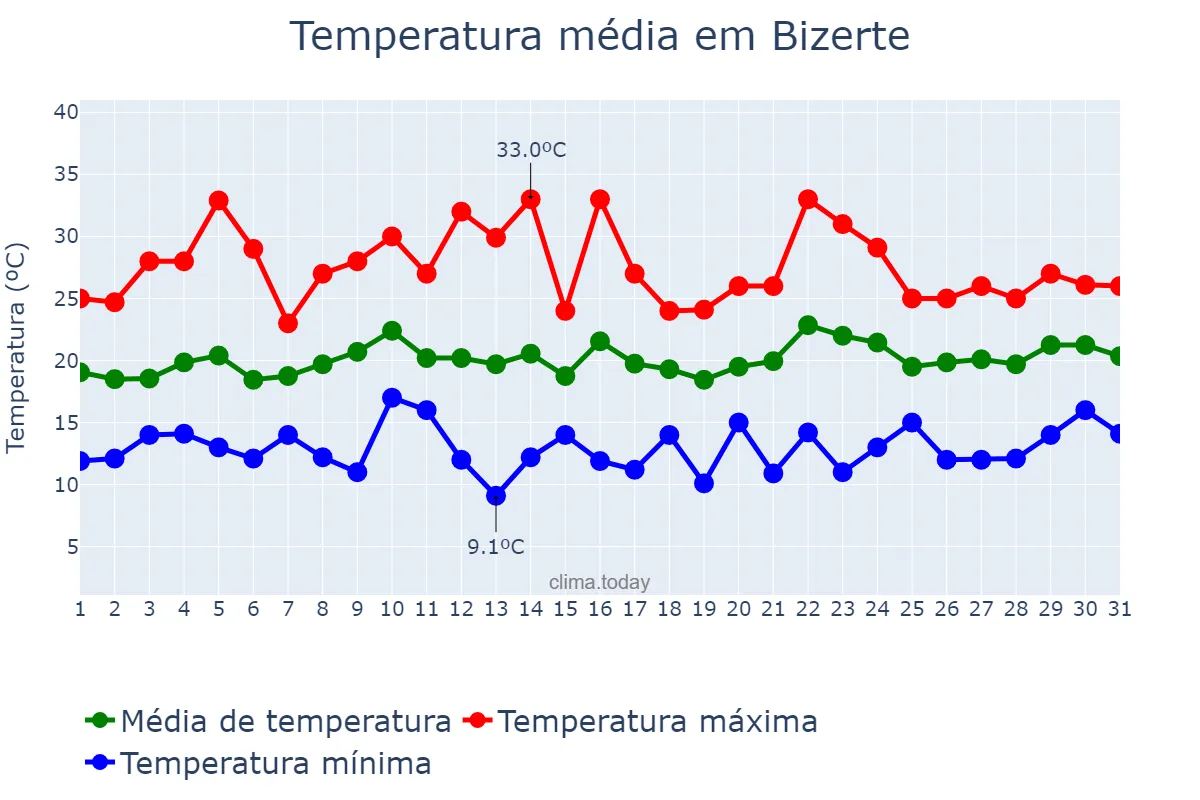 Temperatura em maio em Bizerte, Bizerte, TN