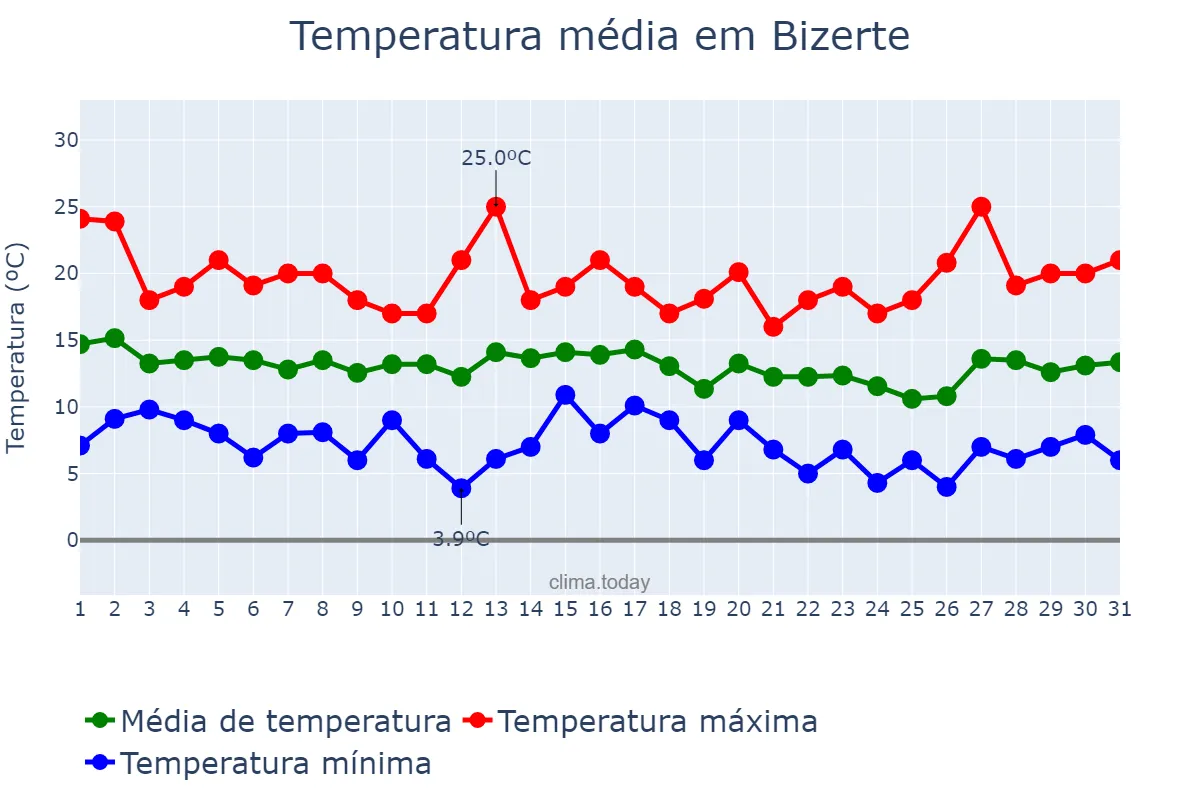 Temperatura em marco em Bizerte, Bizerte, TN