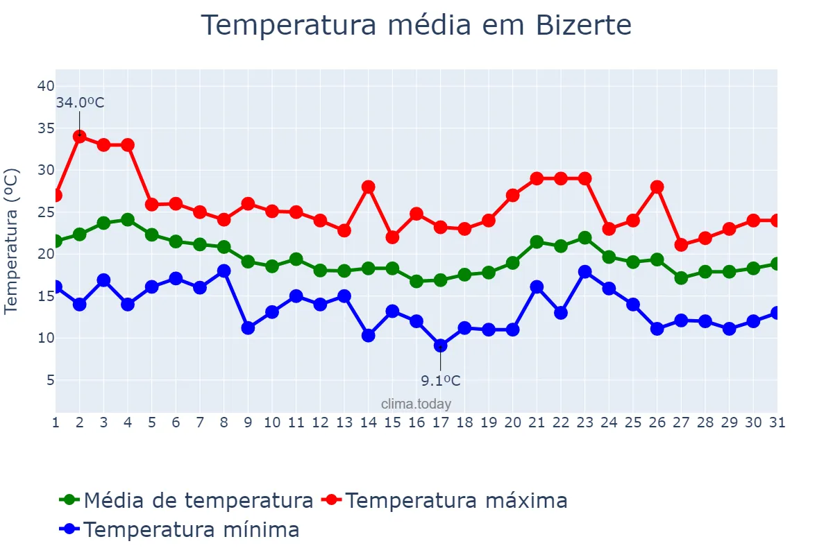 Temperatura em outubro em Bizerte, Bizerte, TN
