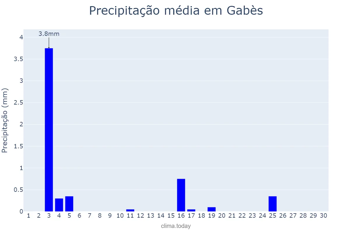Precipitação em abril em Gabès, Gabès, TN