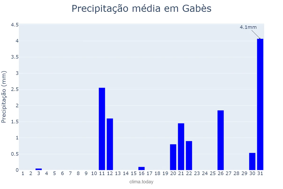 Precipitação em dezembro em Gabès, Gabès, TN