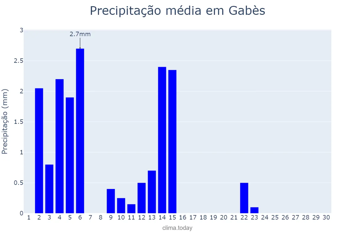 Precipitação em setembro em Gabès, Gabès, TN