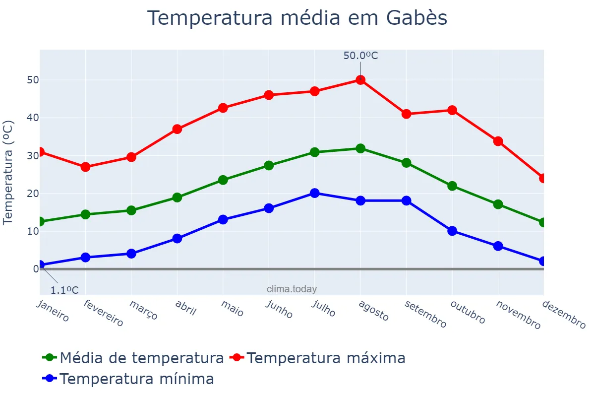 Temperatura anual em Gabès, Gabès, TN