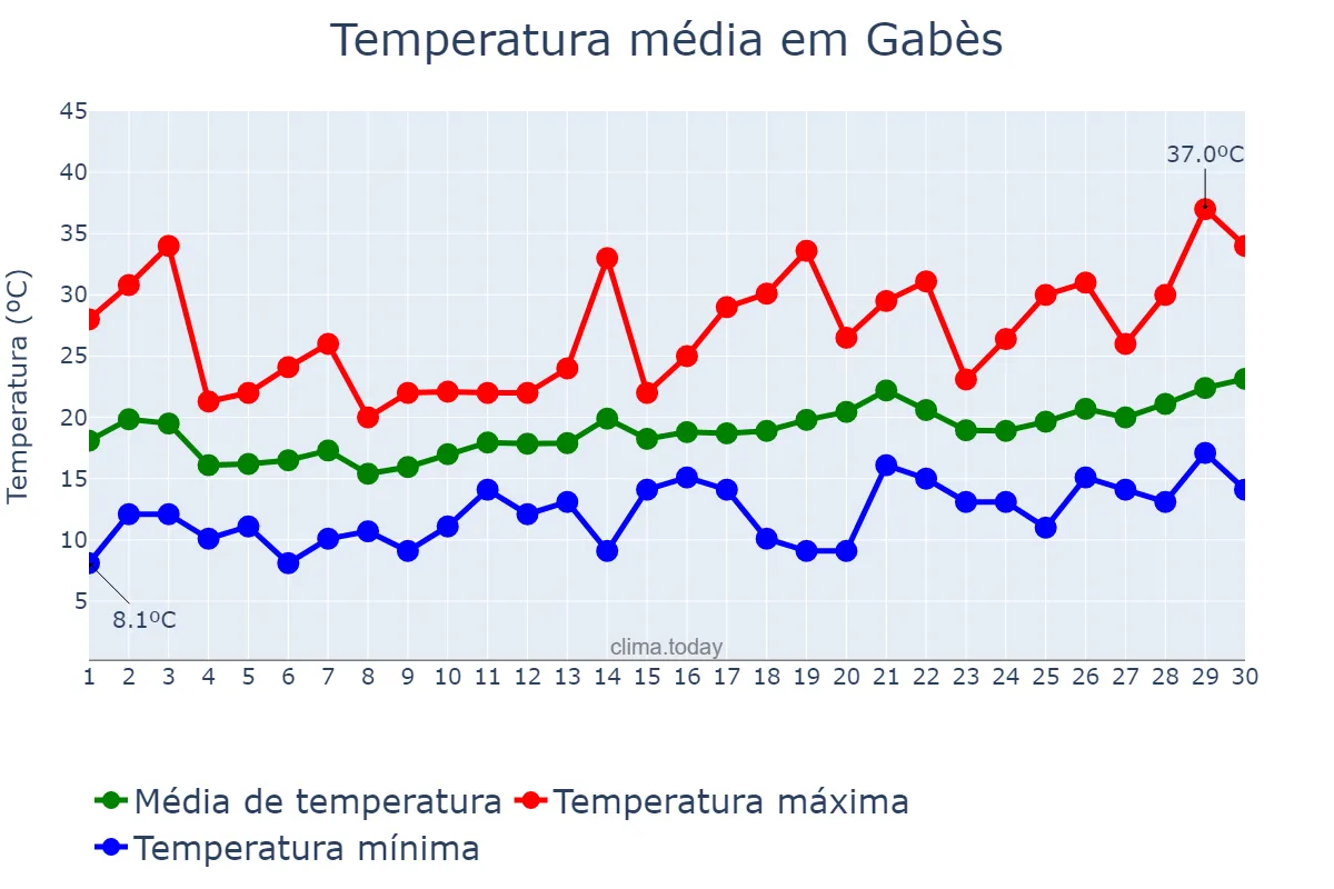 Temperatura em abril em Gabès, Gabès, TN