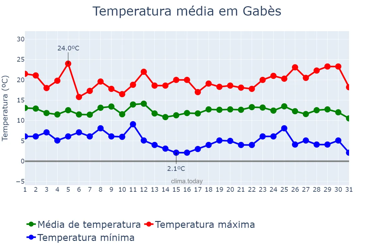 Temperatura em dezembro em Gabès, Gabès, TN