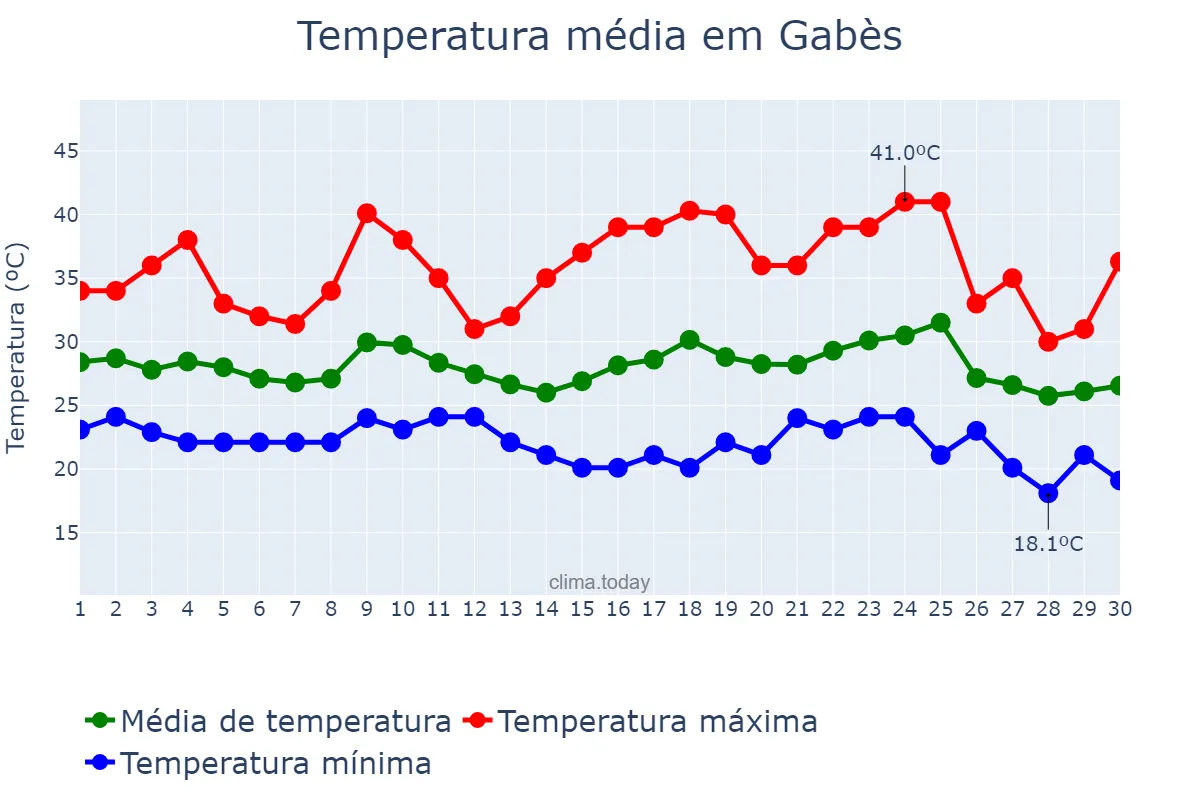 Temperatura em setembro em Gabès, Gabès, TN