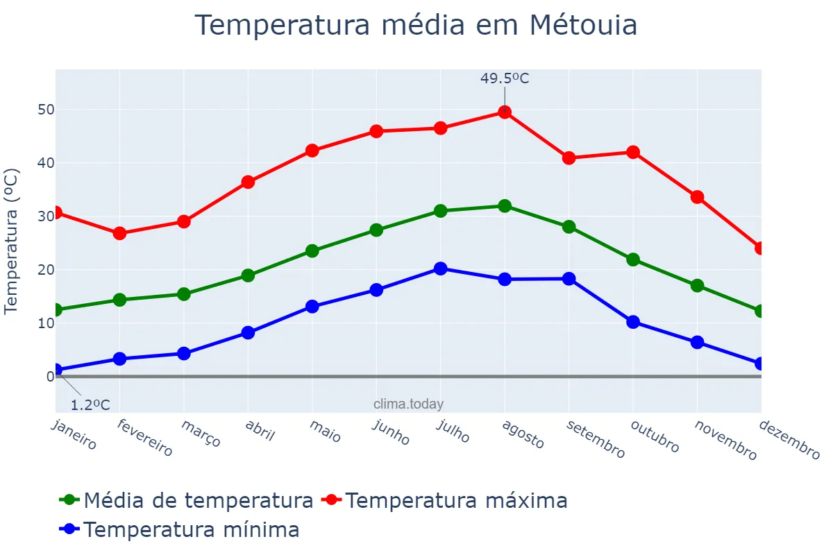 Temperatura anual em Métouia, Gabès, TN