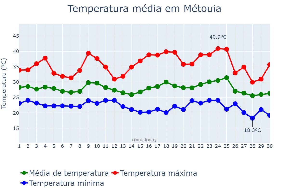Temperatura em setembro em Métouia, Gabès, TN