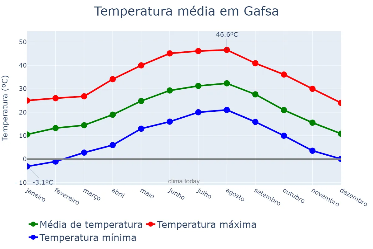 Temperatura anual em Gafsa, Gafsa, TN