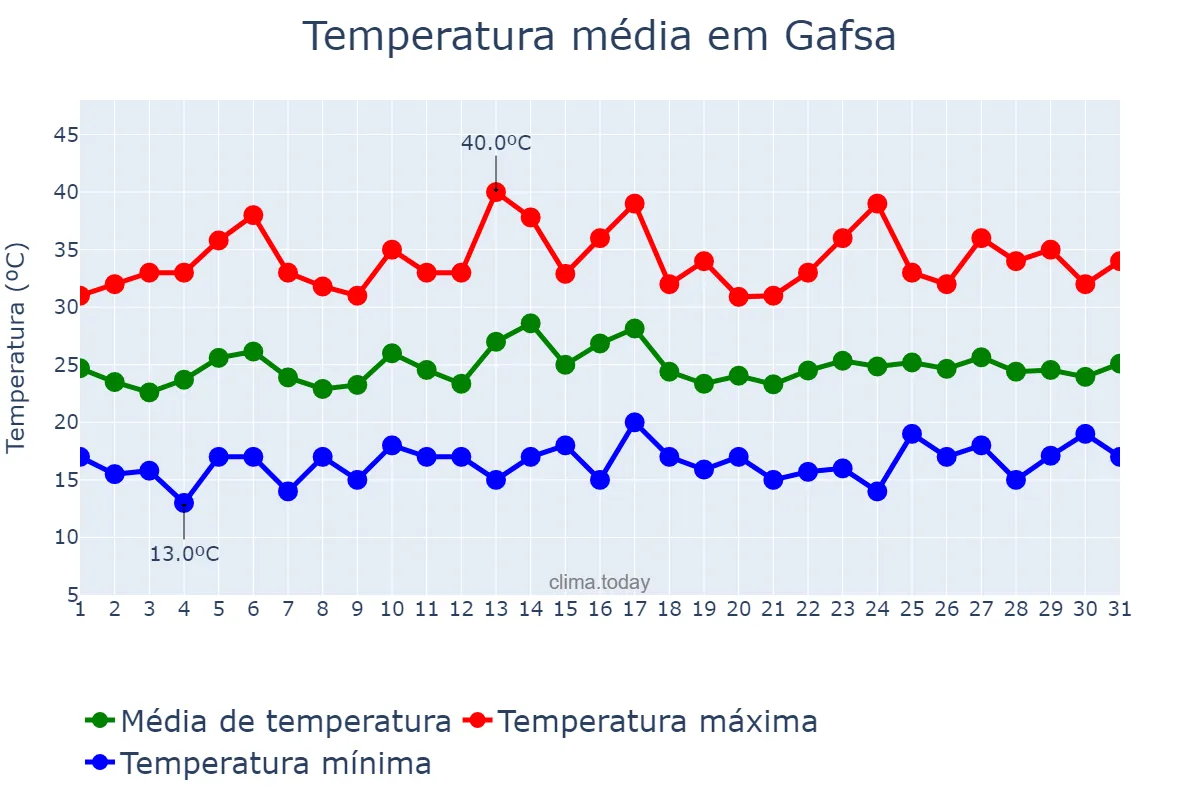 Temperatura em maio em Gafsa, Gafsa, TN