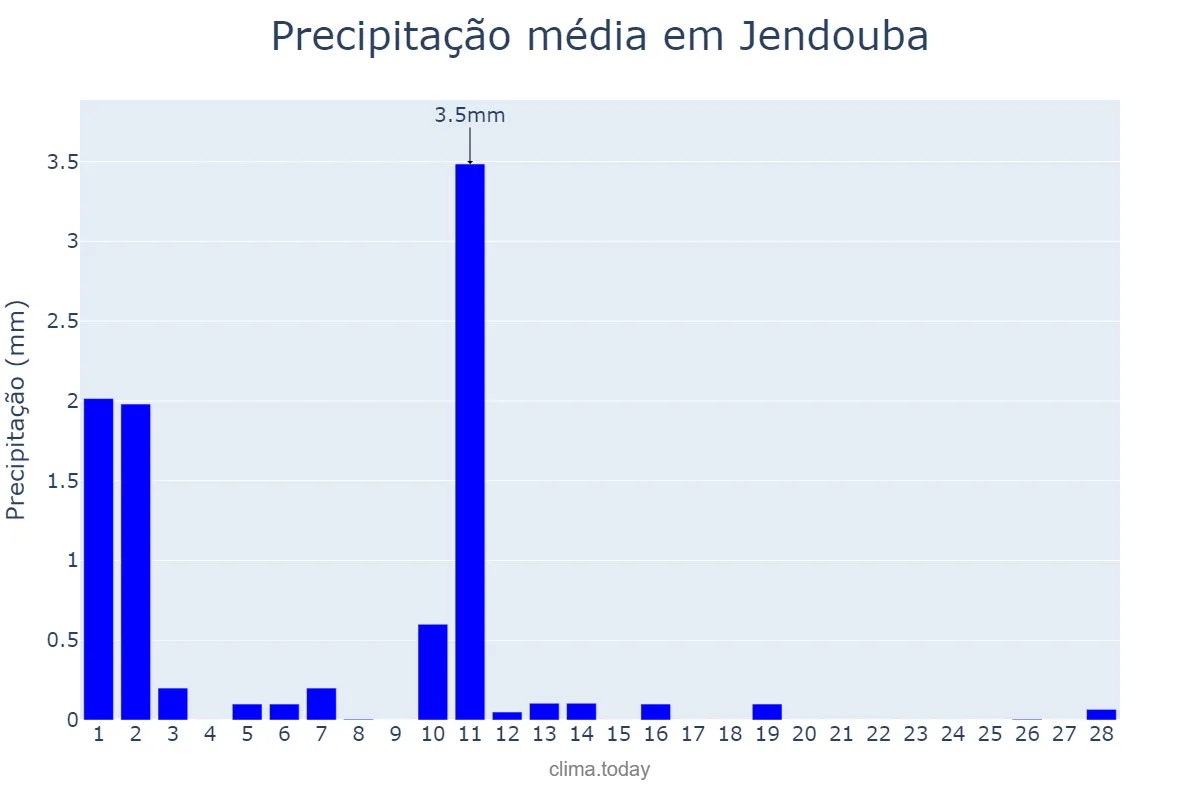 Precipitação em fevereiro em Jendouba, Jendouba, TN