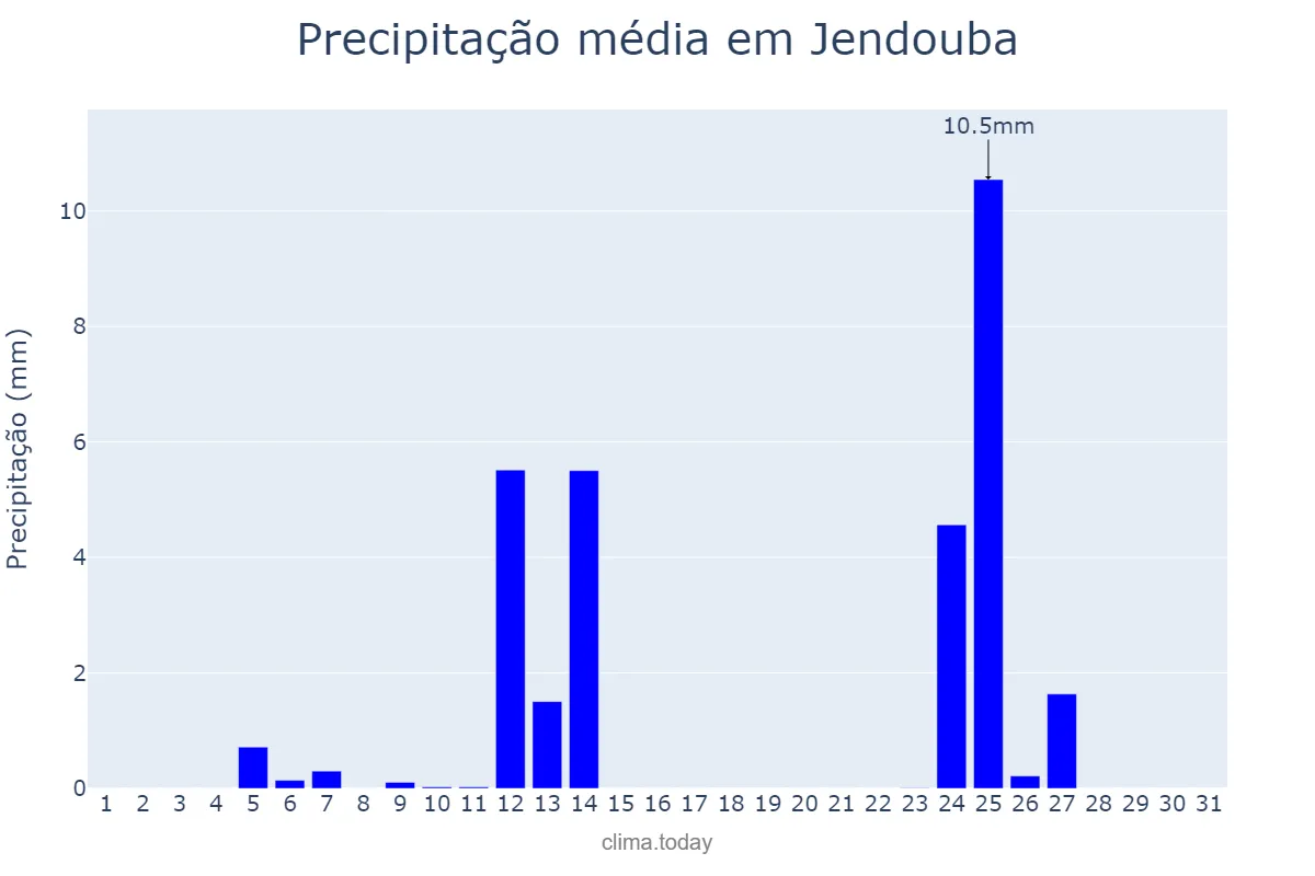 Precipitação em outubro em Jendouba, Jendouba, TN
