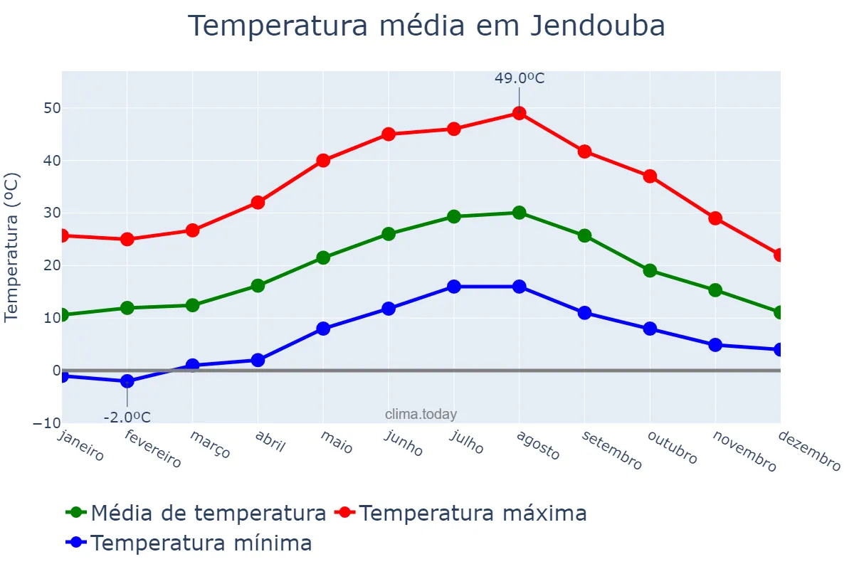 Temperatura anual em Jendouba, Jendouba, TN