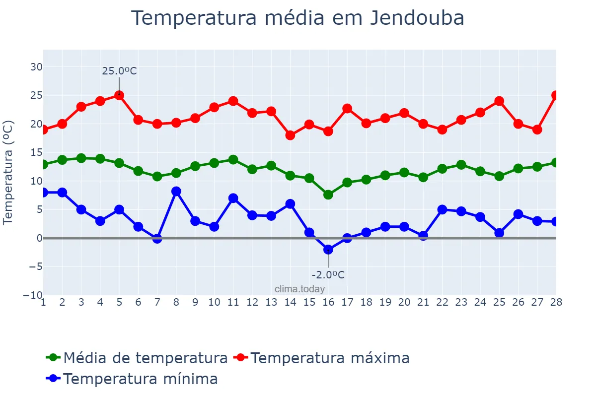 Temperatura em fevereiro em Jendouba, Jendouba, TN