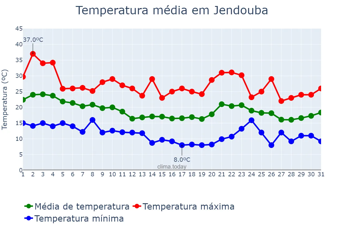 Temperatura em outubro em Jendouba, Jendouba, TN