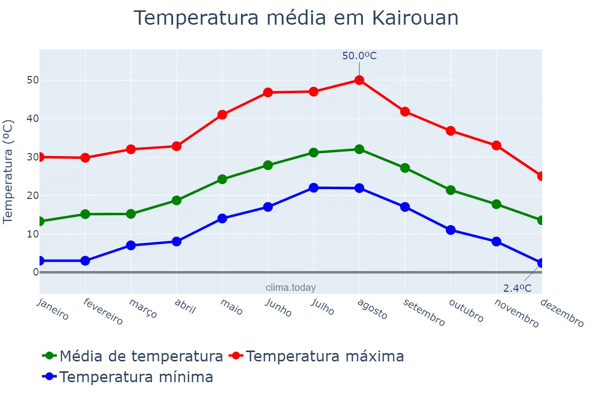Temperatura anual em Kairouan, Kairouan, TN