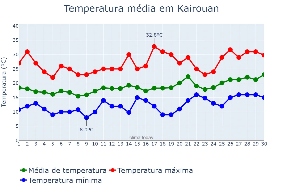 Temperatura em abril em Kairouan, Kairouan, TN