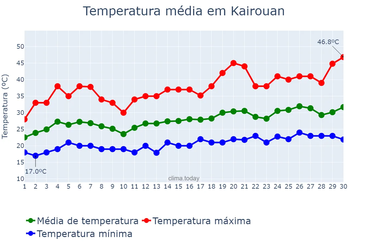 Temperatura em junho em Kairouan, Kairouan, TN