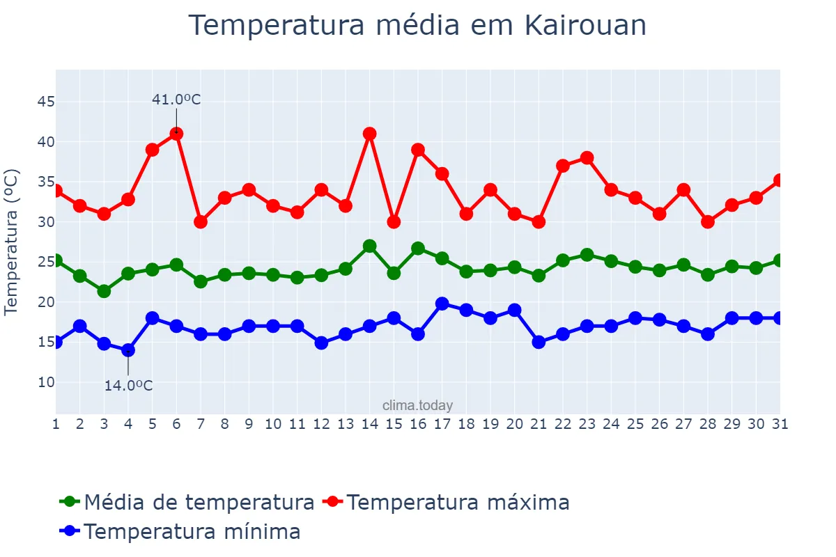 Temperatura em maio em Kairouan, Kairouan, TN
