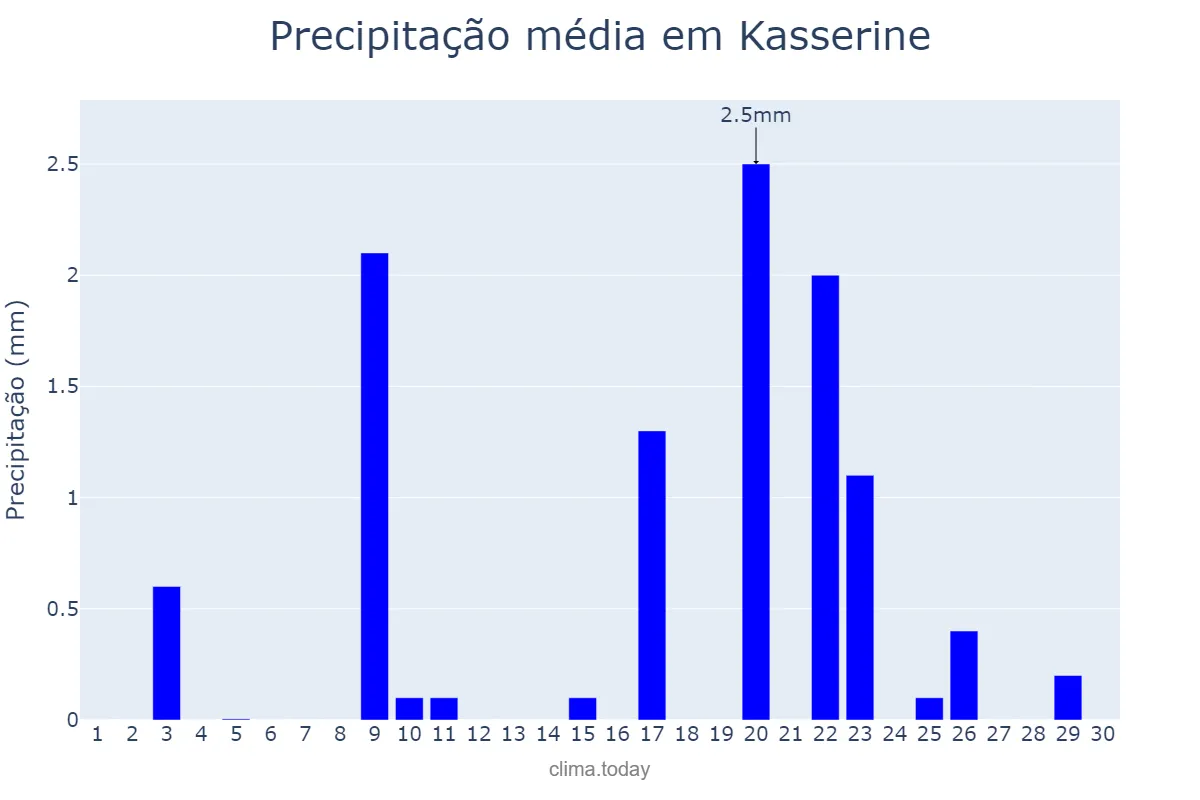 Precipitação em abril em Kasserine, Kasserine, TN