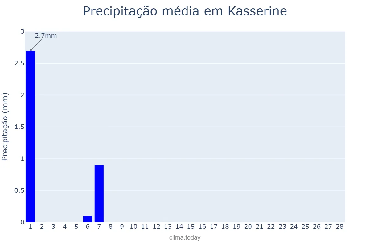 Precipitação em fevereiro em Kasserine, Kasserine, TN