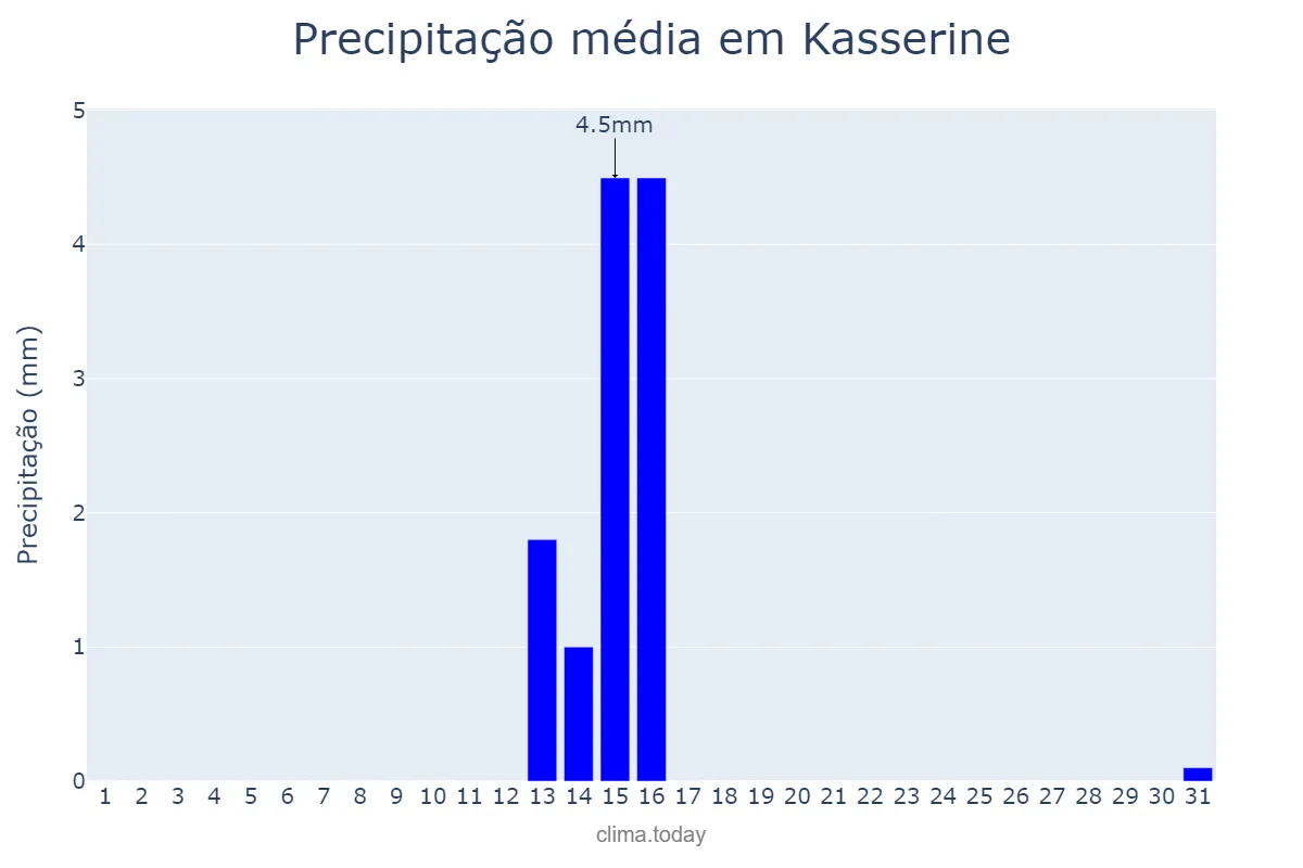 Precipitação em julho em Kasserine, Kasserine, TN
