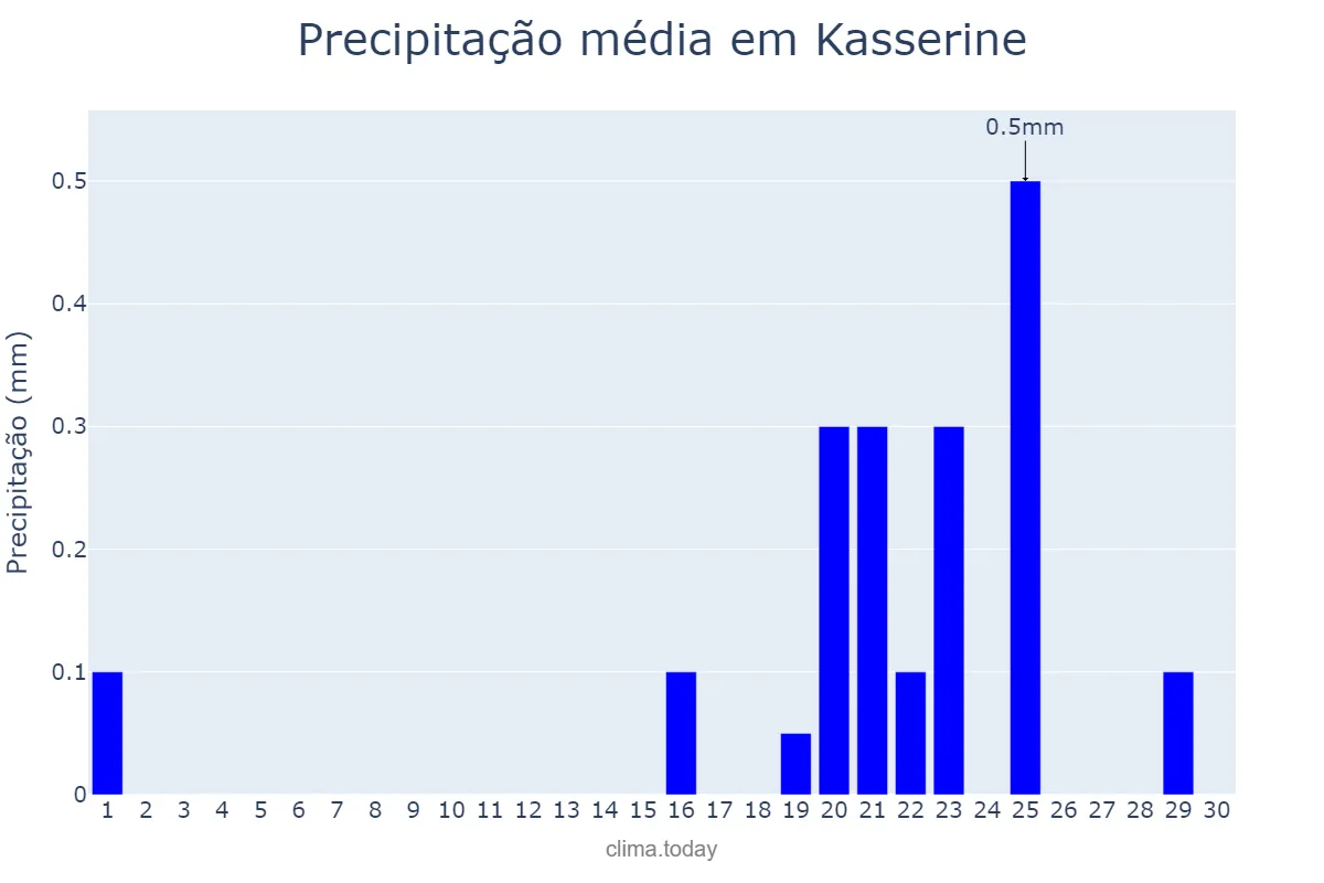 Precipitação em novembro em Kasserine, Kasserine, TN