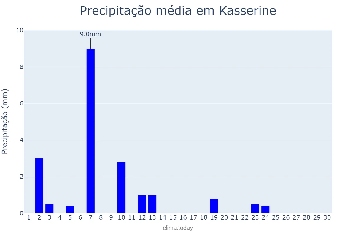 Precipitação em setembro em Kasserine, Kasserine, TN