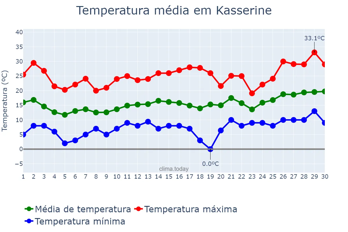 Temperatura em abril em Kasserine, Kasserine, TN