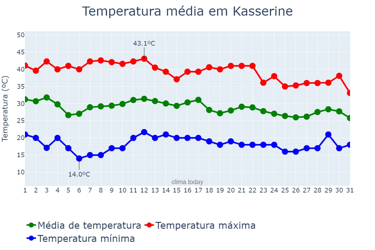 Temperatura em agosto em Kasserine, Kasserine, TN