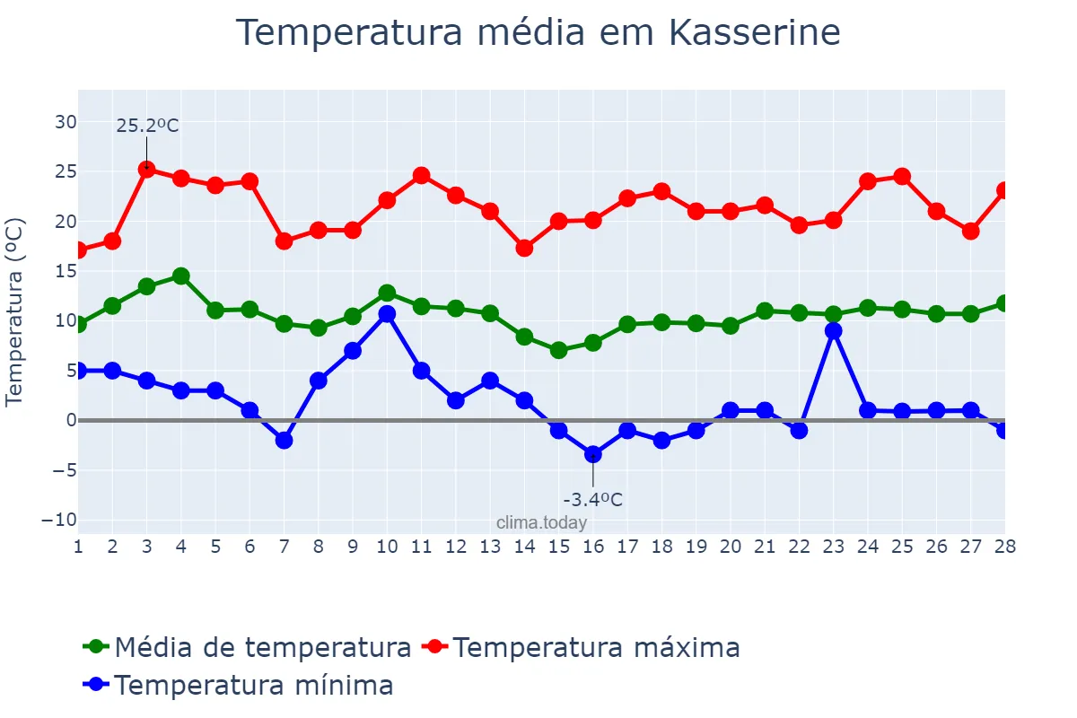 Temperatura em fevereiro em Kasserine, Kasserine, TN
