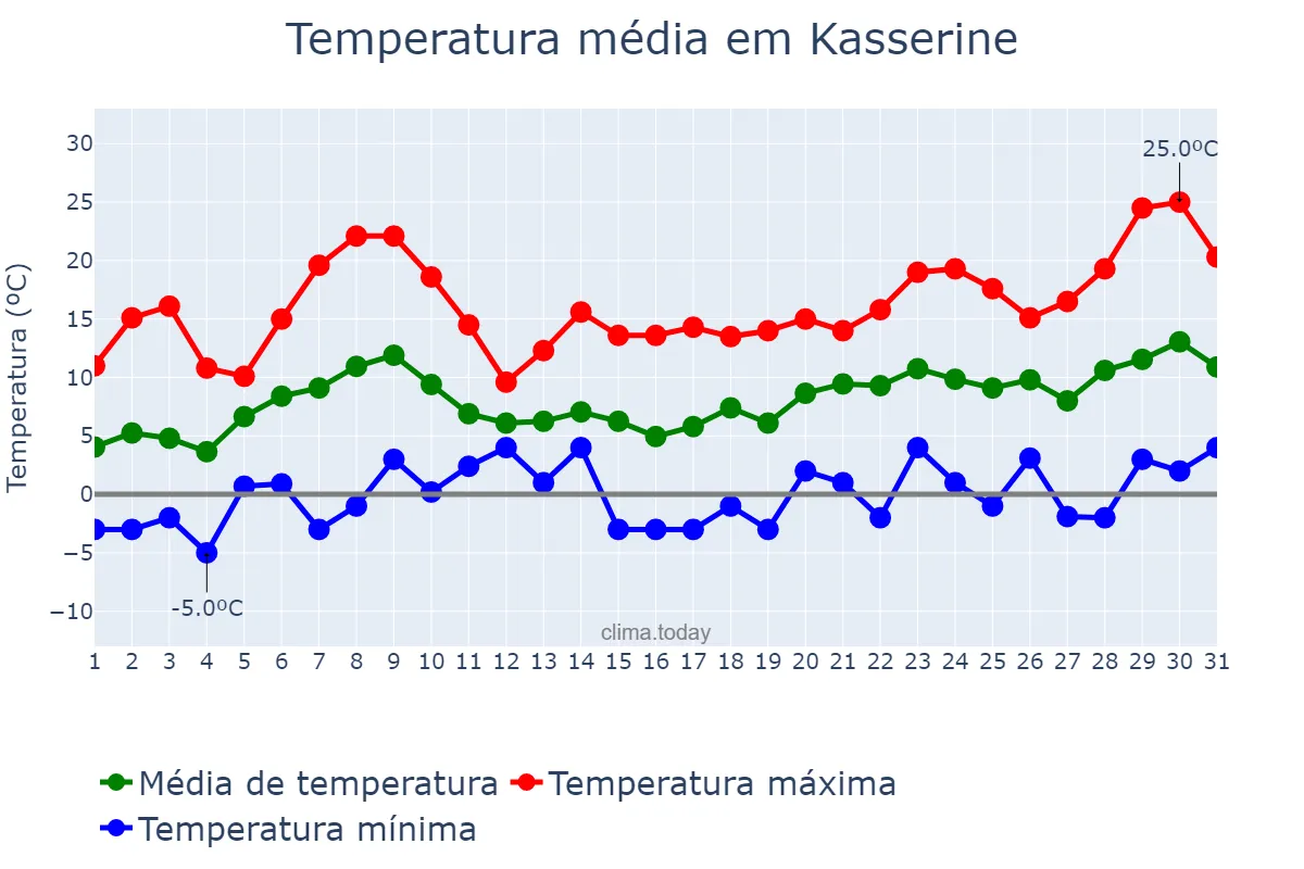 Temperatura em janeiro em Kasserine, Kasserine, TN
