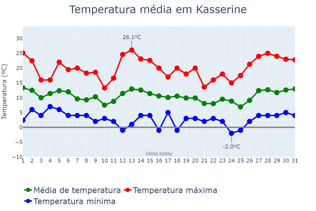 Temperatura em marco em Kasserine, Kasserine, TN