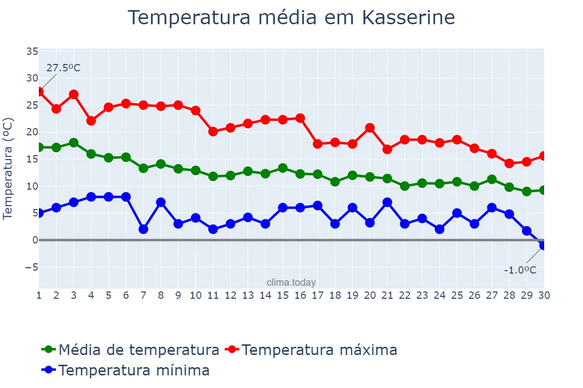 Temperatura em novembro em Kasserine, Kasserine, TN